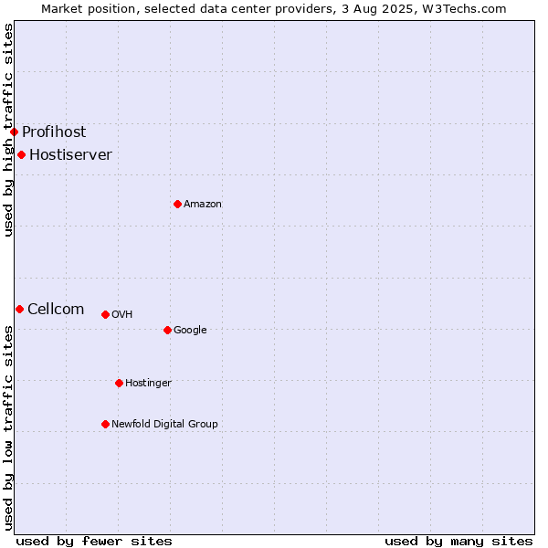 Market position of Hostiserver vs. Cellcom vs. Profihost