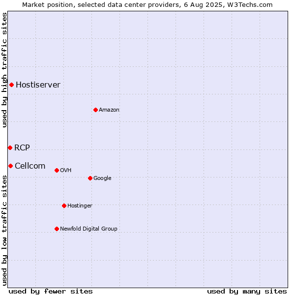 Market position of Hostiserver vs. Cellcom vs. RCP