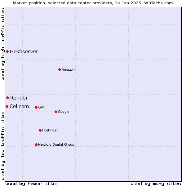 Market position of Render vs. Hostiserver vs. Cellcom