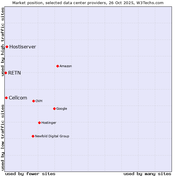 Market position of Hostiserver vs. Cellcom vs. RETN