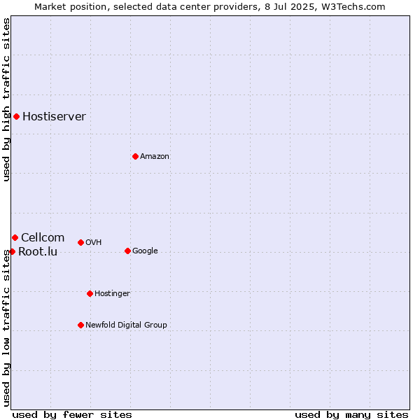Market position of Hostiserver vs. Cellcom vs. Root.lu