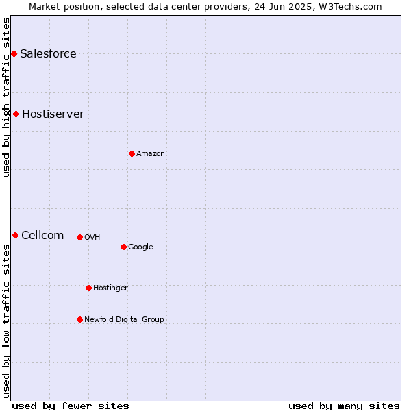 Market position of Hostiserver vs. Cellcom vs. Salesforce