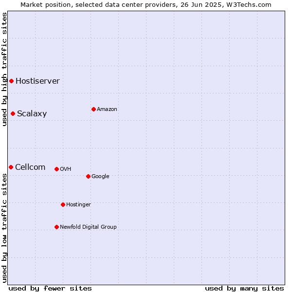 Market position of Scalaxy vs. Hostiserver vs. Cellcom
