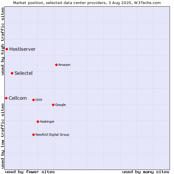 Market position of Selectel vs. Hostiserver vs. Cellcom