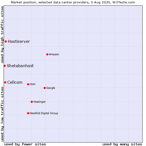Market position of Hostiserver vs. Cellcom vs. Shetabanhost