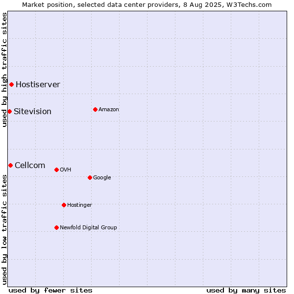 Market position of Hostiserver vs. Cellcom vs. Sitevision
