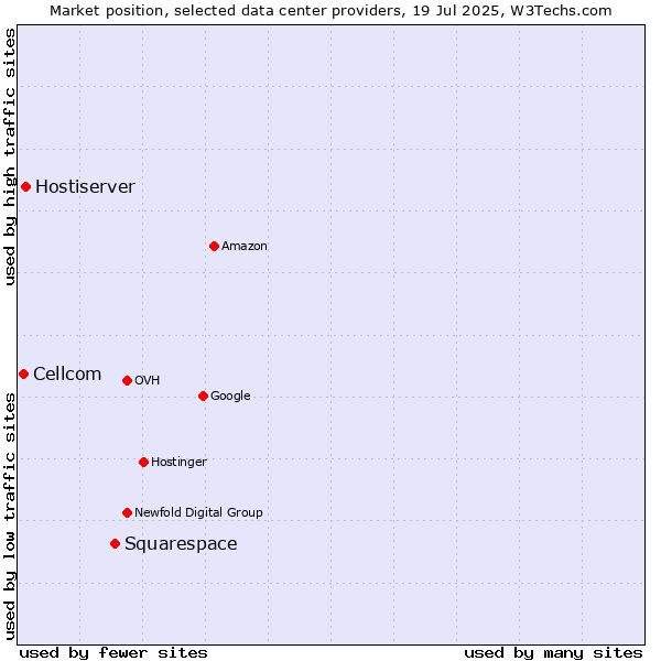 Market position of Squarespace vs. Hostiserver vs. Cellcom