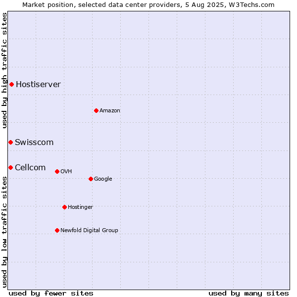 Market position of Hostiserver vs. Swisscom vs. Cellcom