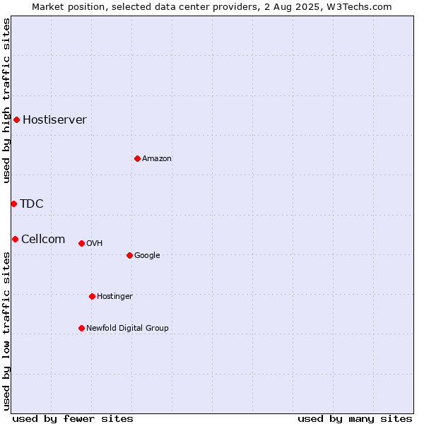 Market position of Hostiserver vs. Cellcom vs. TDC
