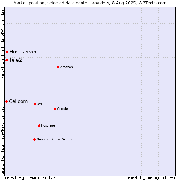 Market position of Hostiserver vs. Tele2 vs. Cellcom