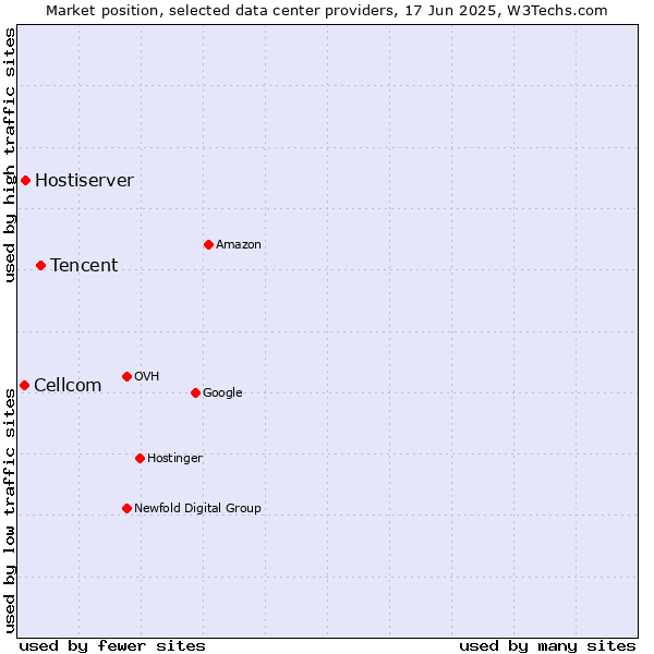 Market position of Tencent vs. Hostiserver vs. Cellcom