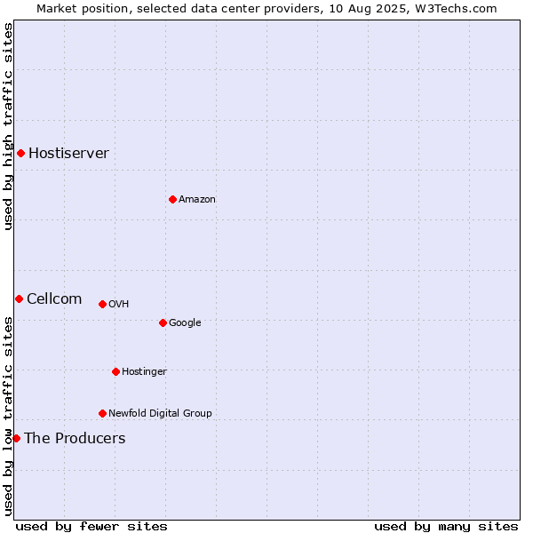 Market position of Hostiserver vs. Cellcom vs. The Producers