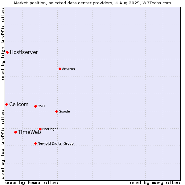 Market position of TimeWeb vs. Hostiserver vs. Cellcom