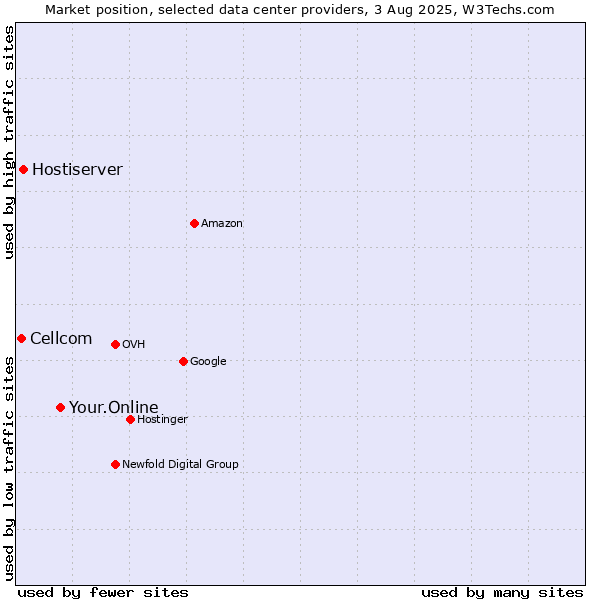 Market position of Your.Online vs. Hostiserver vs. Cellcom