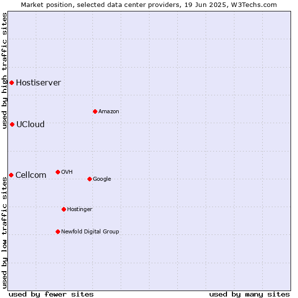 Market position of UCloud vs. Hostiserver vs. Cellcom