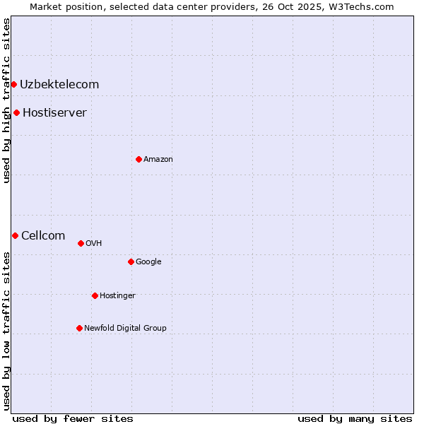Market position of Hostiserver vs. Cellcom vs. Uzbektelecom