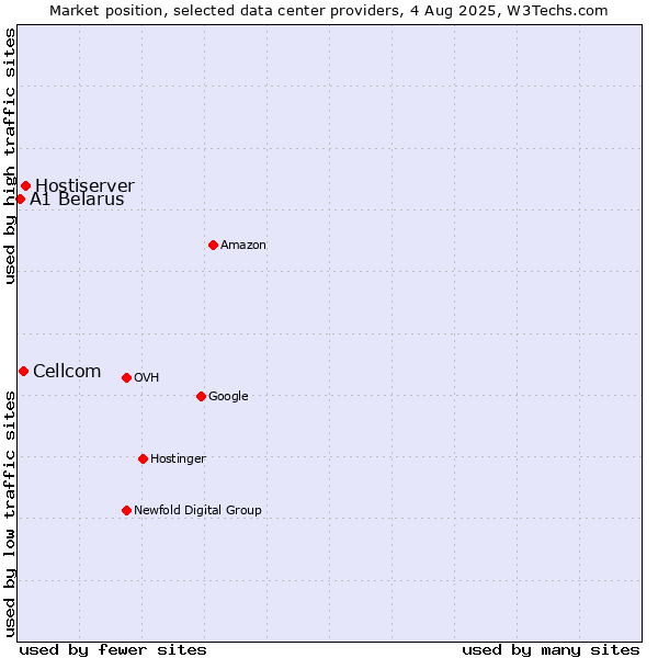 Market position of Hostiserver vs. Cellcom vs. A1 Belarus