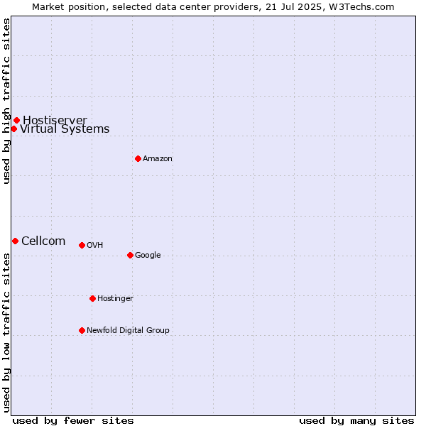 Market position of Hostiserver vs. Cellcom vs. Virtual Systems