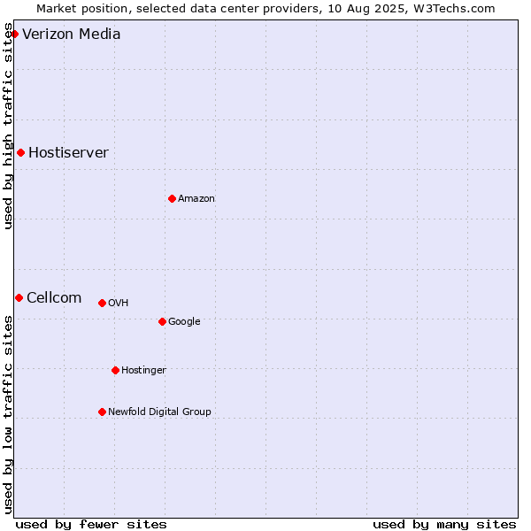 Market position of Hostiserver vs. Cellcom vs. Verizon Media