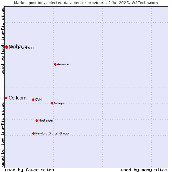 Market position of Hostiserver vs. Webzilla vs. Cellcom