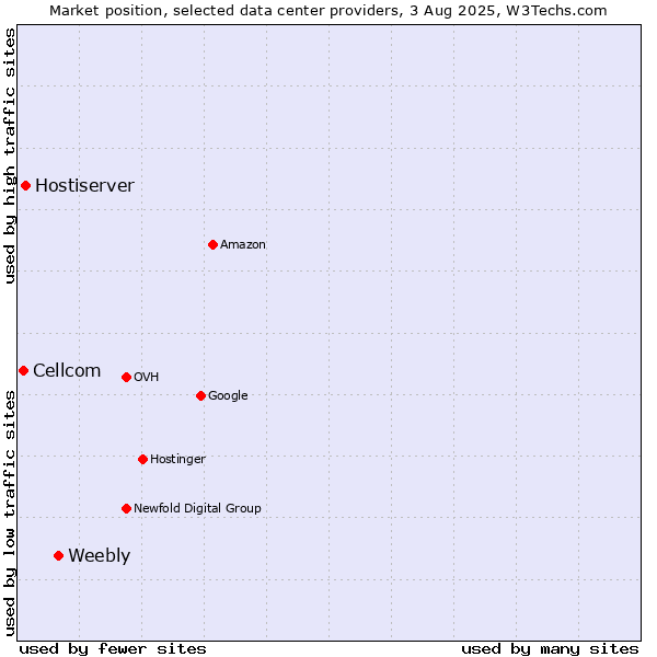 Market position of Weebly vs. Hostiserver vs. Cellcom