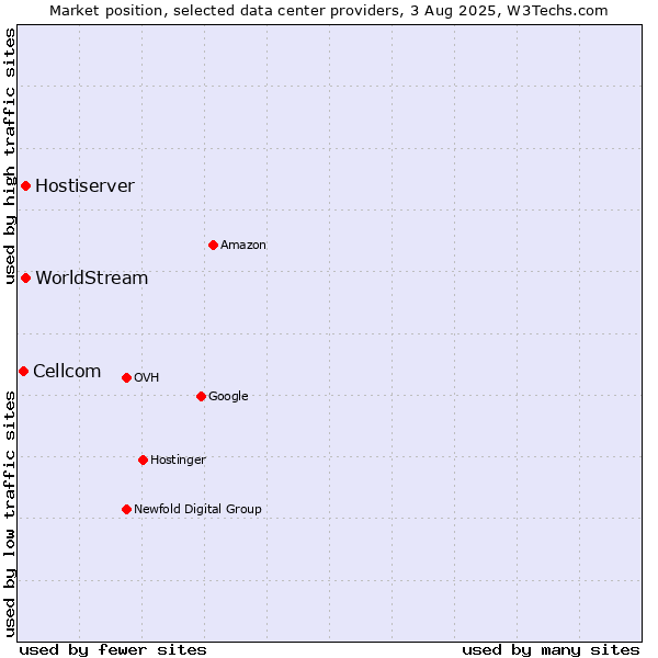 Market position of Hostiserver vs. WorldStream vs. Cellcom