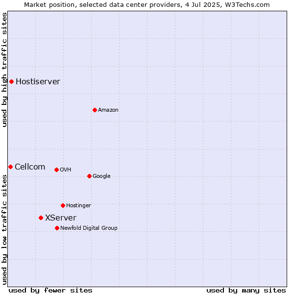 Market position of XServer vs. Hostiserver vs. Cellcom