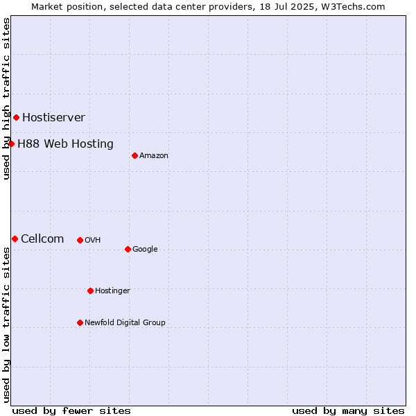 Market position of Hostiserver vs. Cellcom vs. H88 Web Hosting