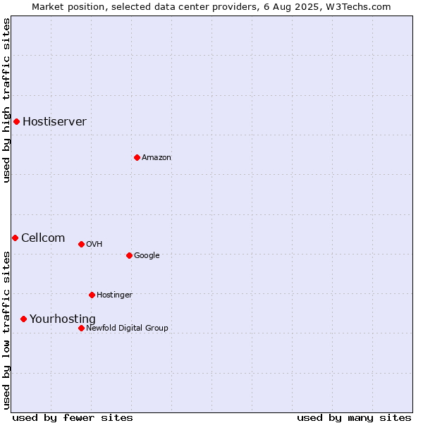 Market position of Hostiserver vs. Cellcom vs. Yourhosting