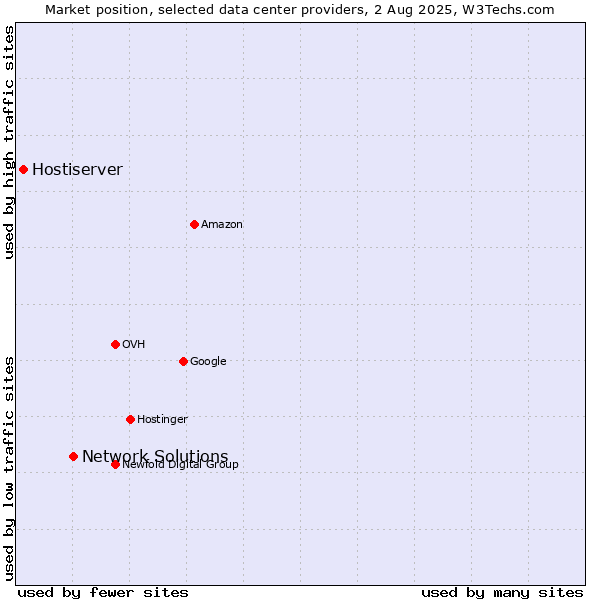 Market position of Network Solutions vs. Hostiserver