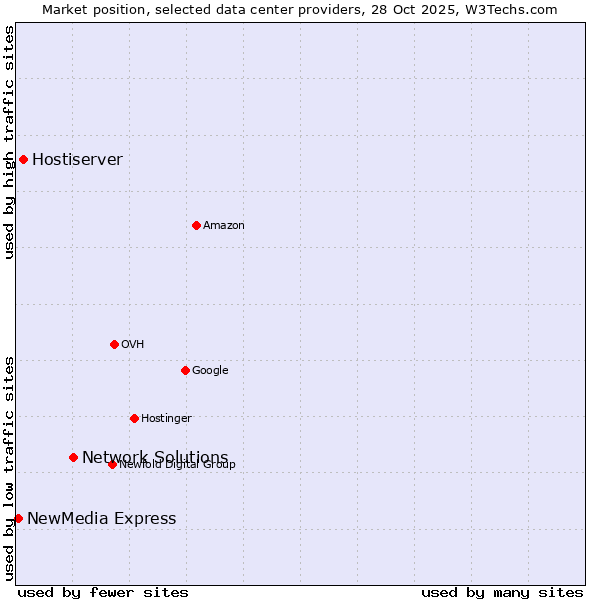 Market position of Network Solutions vs. Hostiserver vs. NewMedia Express