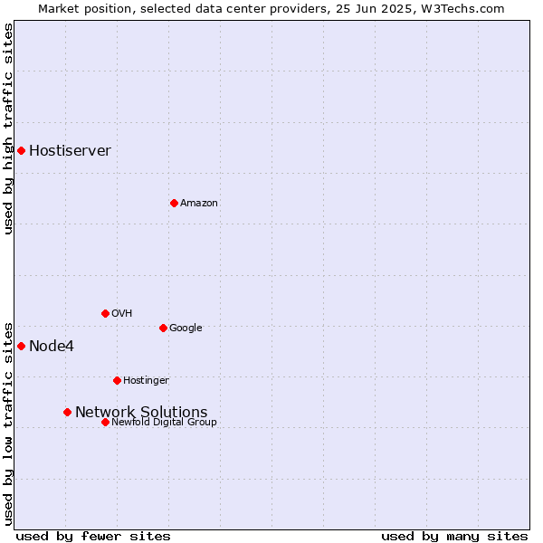Market position of Network Solutions vs. Hostiserver vs. Node4