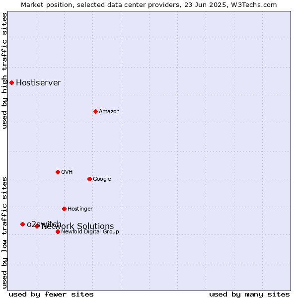 Market position of Network Solutions vs. o2switch vs. Hostiserver