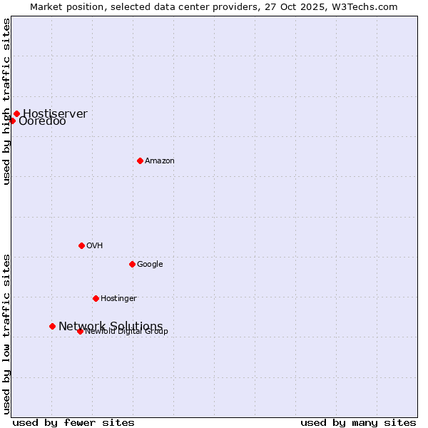 Market position of Network Solutions vs. Hostiserver vs. Ooredoo