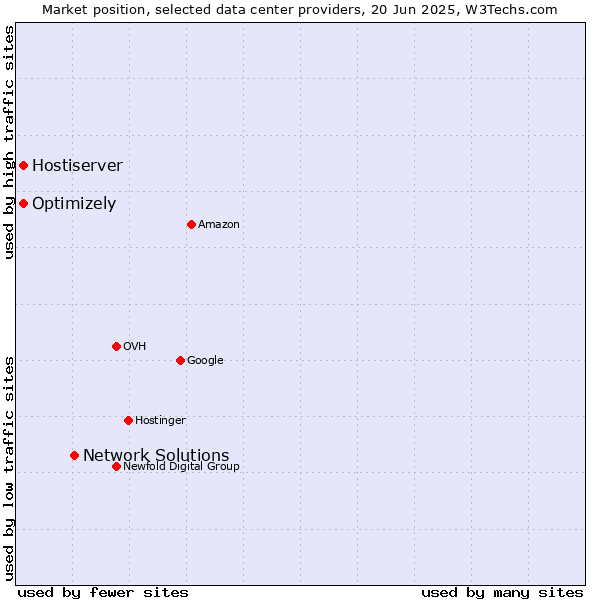 Market position of Network Solutions vs. Optimizely vs. Hostiserver