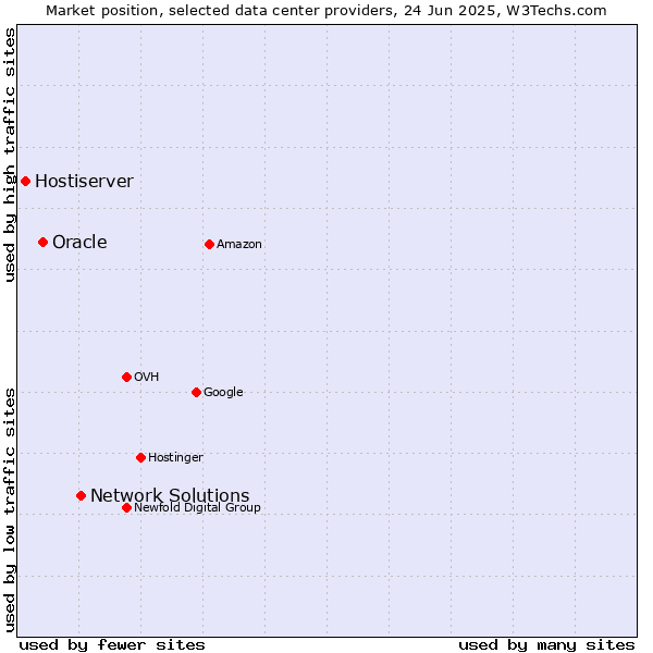 Market position of Network Solutions vs. Oracle vs. Hostiserver
