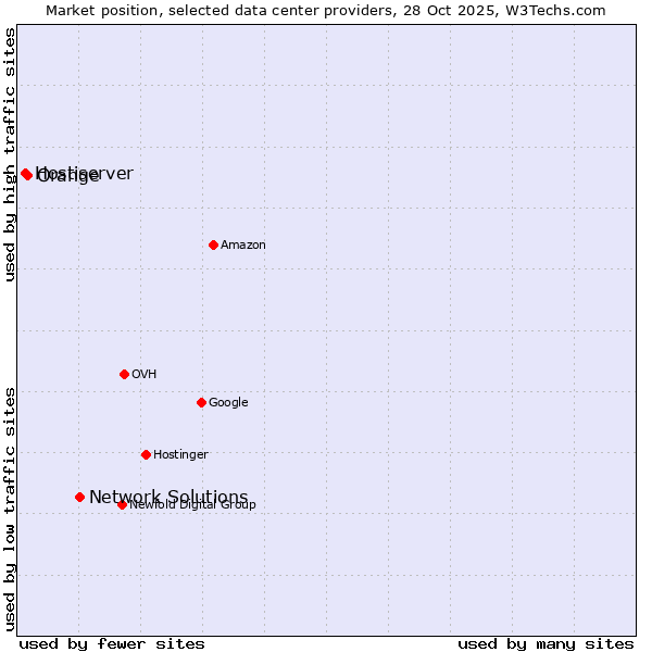 Market position of Network Solutions vs. Orange vs. Hostiserver