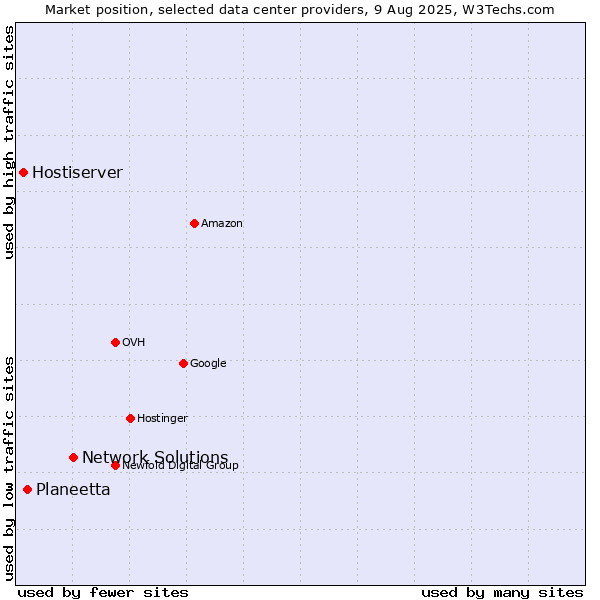 Market position of Network Solutions vs. Planeetta vs. Hostiserver