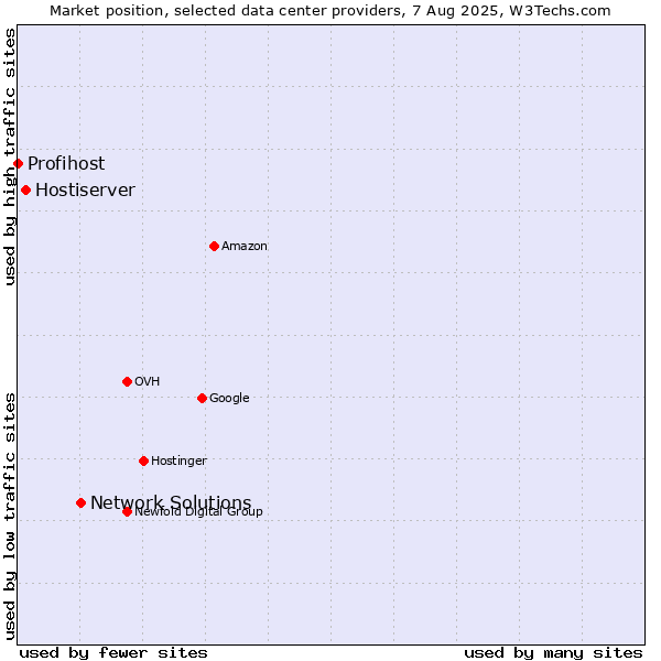 Market position of Network Solutions vs. Hostiserver vs. Profihost