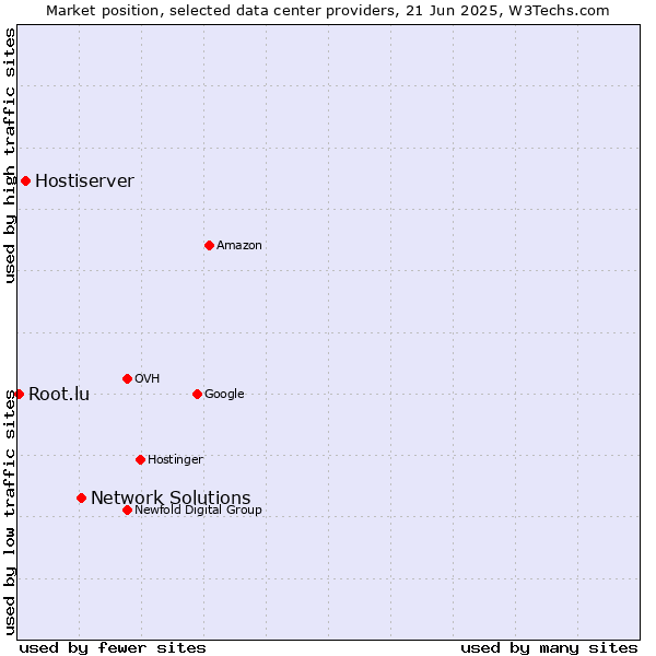 Market position of Network Solutions vs. Hostiserver vs. Root.lu