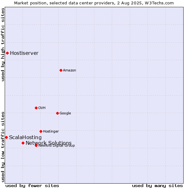 Market position of Network Solutions vs. Hostiserver vs. ScalaHosting