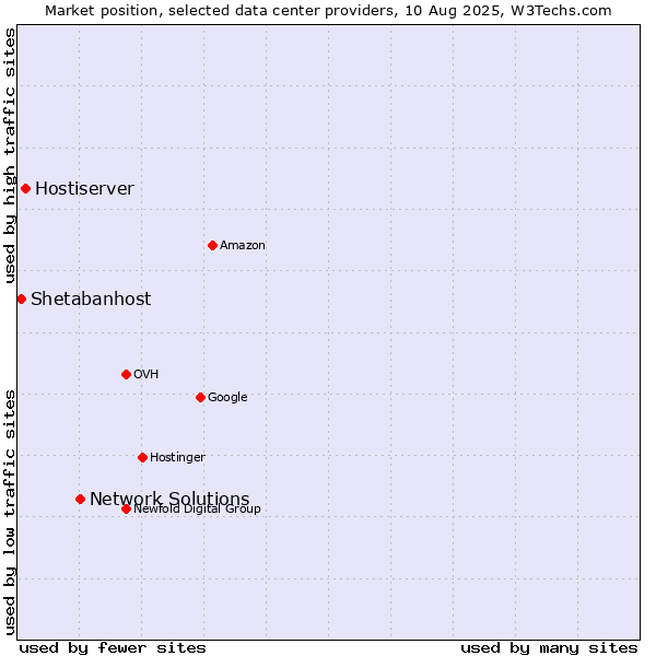 Market position of Network Solutions vs. Hostiserver vs. Shetabanhost