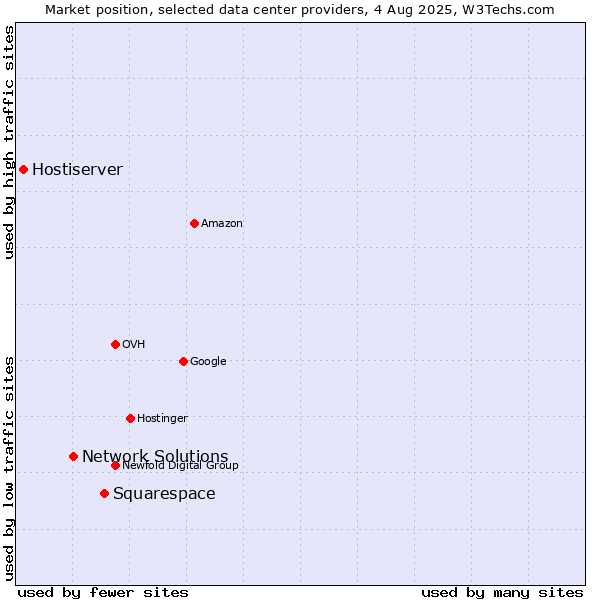 Market position of Squarespace vs. Network Solutions vs. Hostiserver