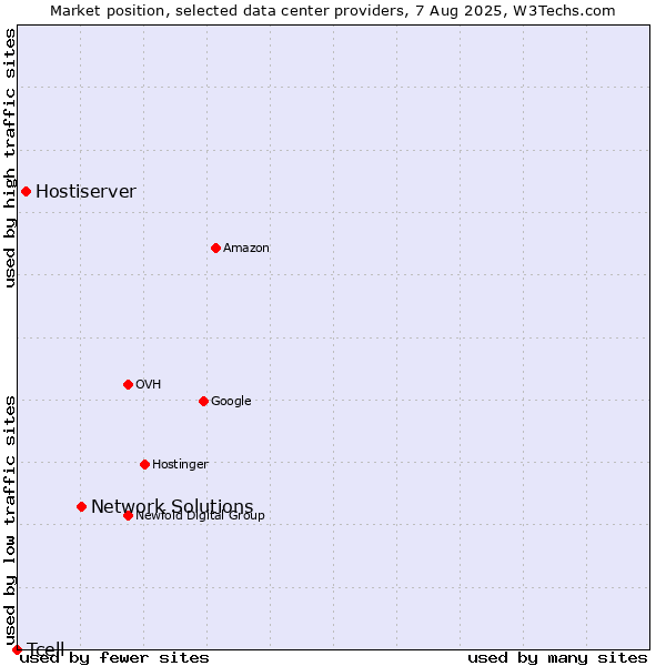 Market position of Network Solutions vs. Hostiserver vs. Tcell