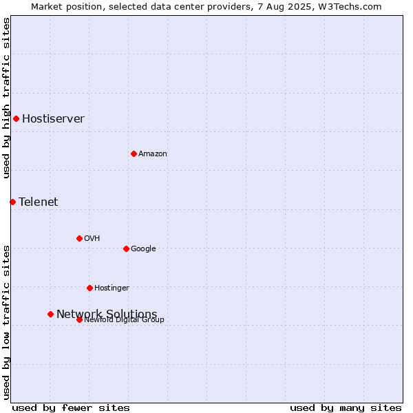 Market position of Network Solutions vs. Hostiserver vs. Telenet