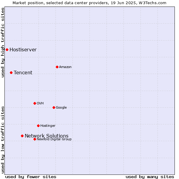 Market position of Network Solutions vs. Tencent vs. Hostiserver