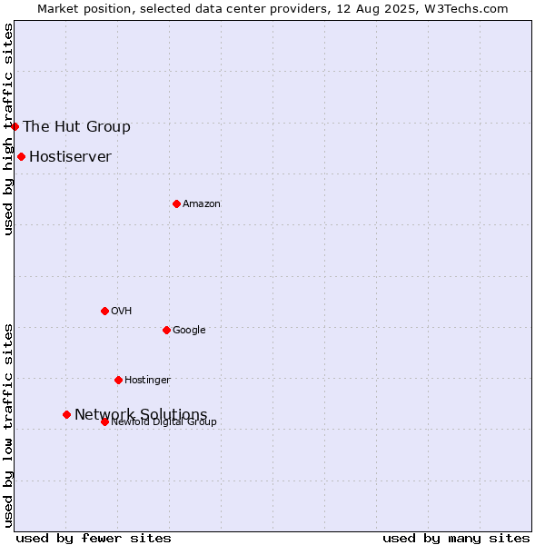 Market position of Network Solutions vs. Hostiserver vs. The Hut Group