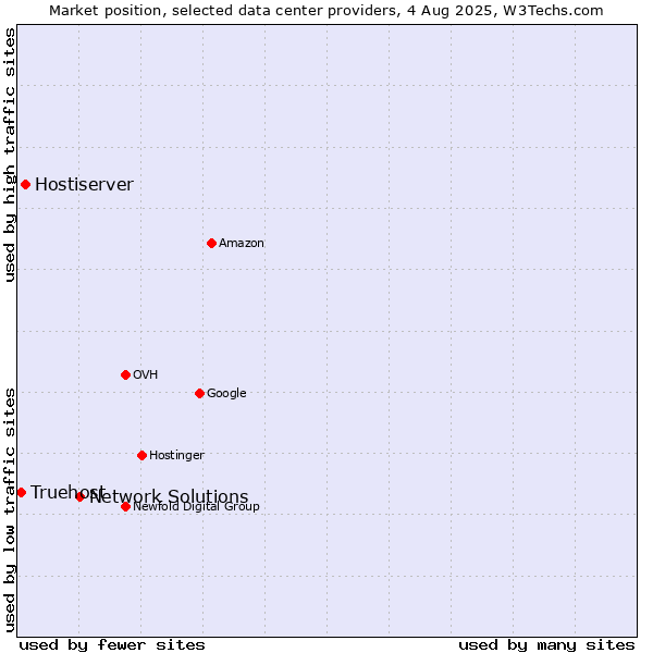 Market position of Network Solutions vs. Hostiserver vs. Truehost