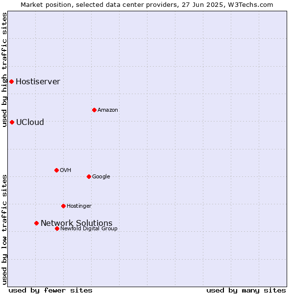 Market position of Network Solutions vs. UCloud vs. Hostiserver