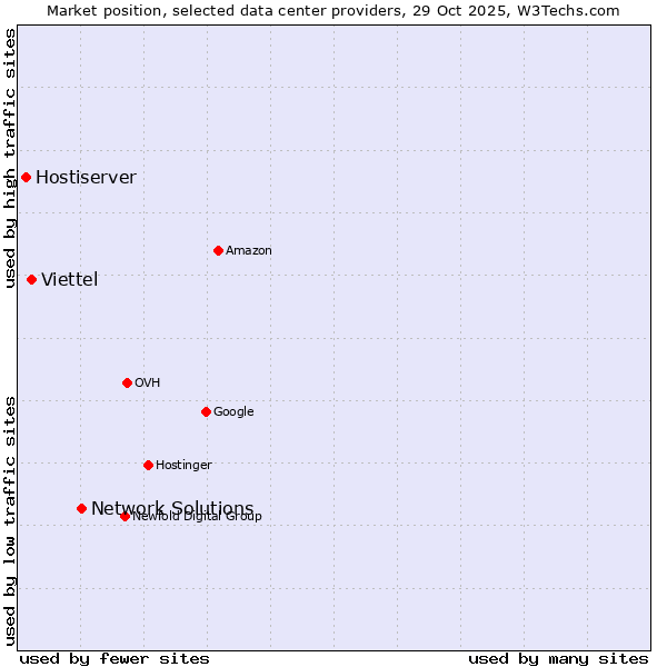 Market position of Network Solutions vs. Viettel vs. Hostiserver